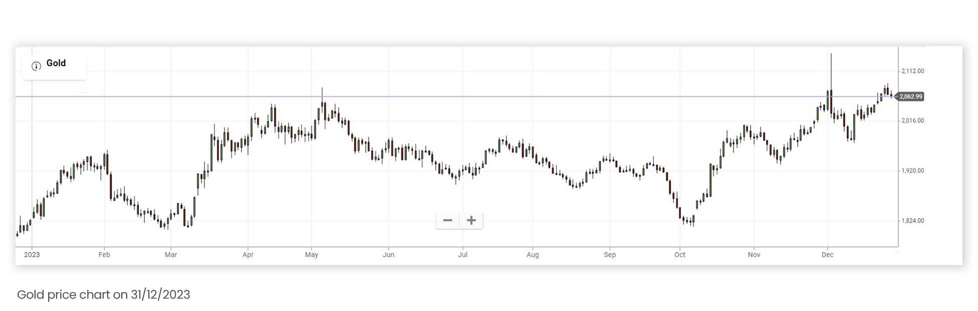 Gold price chart on December 31 2023 