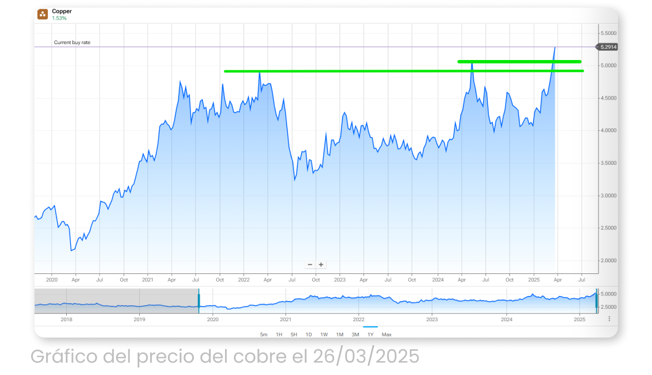 Gráfico del precio del cobre el 26/03/2025