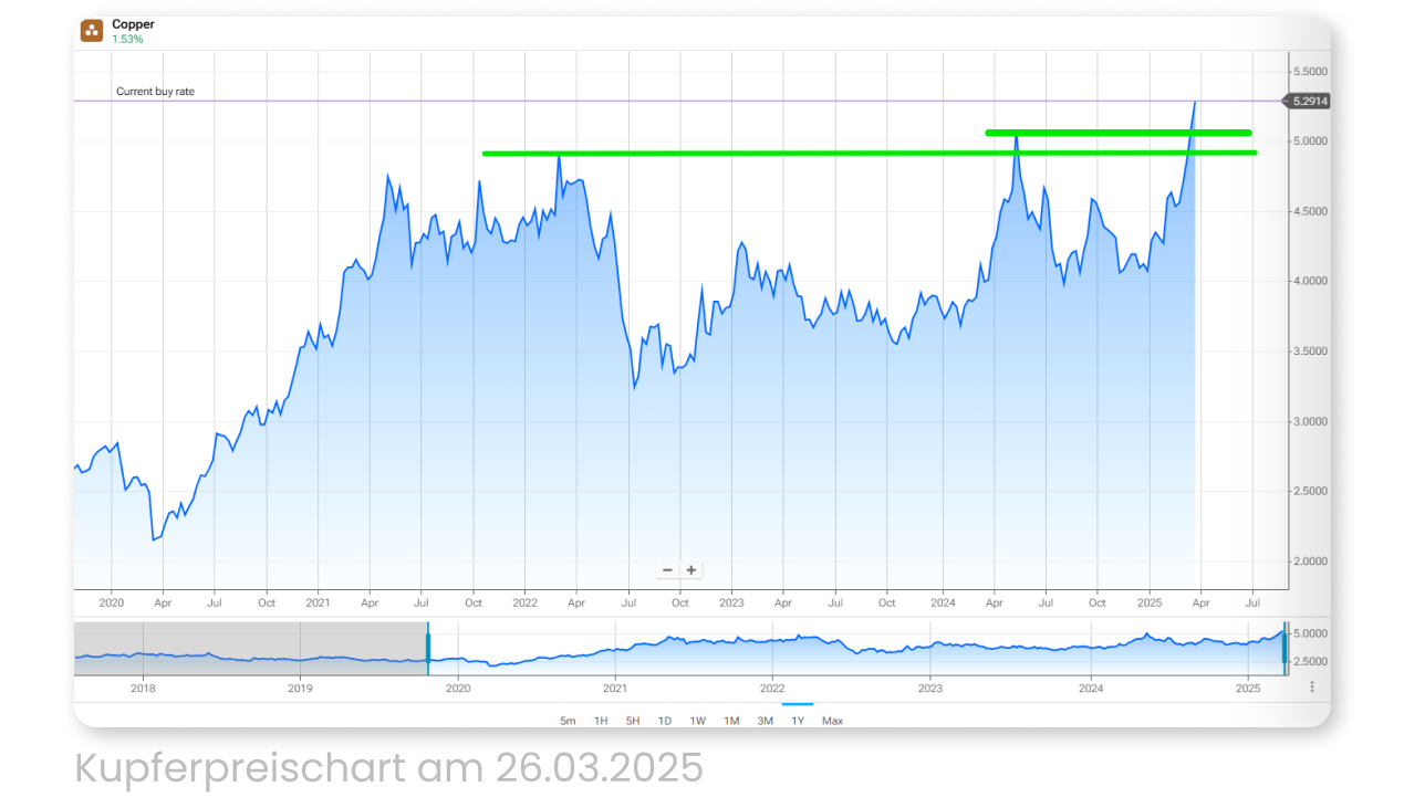 Kupferpreischart am 26.03.2025