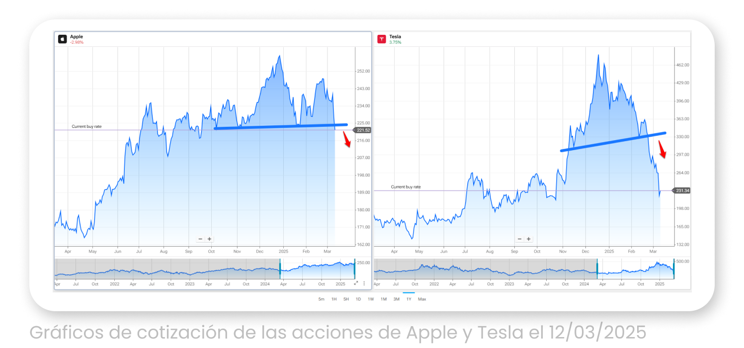 Gráficos de cotización de las acciones de Apple y Tesla el 12/03/2025