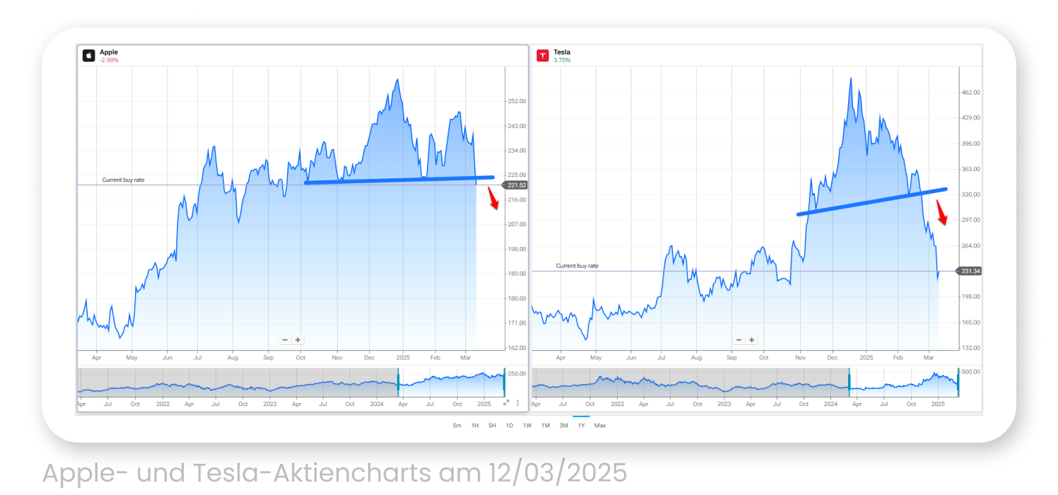 Apple- und Tesla-Aktiencharts am 12/03/2025