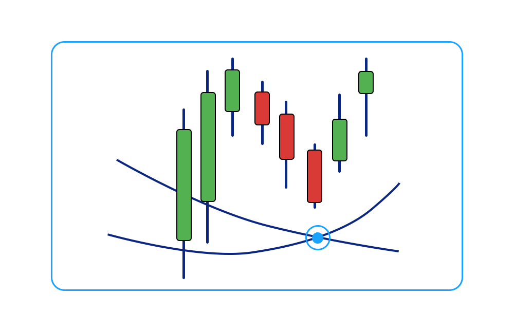 Finanzchart mit Golden Cross
