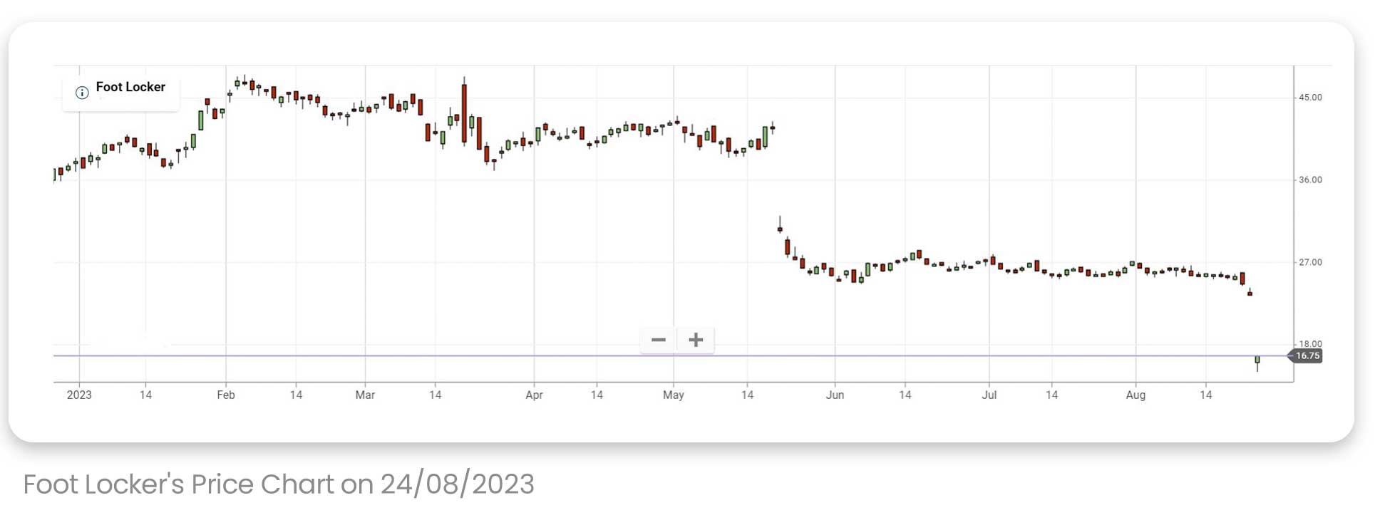 FOOT LOCKER'S STOCK PRICE CHART SINCE THE BEGINNING OF 2023 UP TILL AUGUST 24