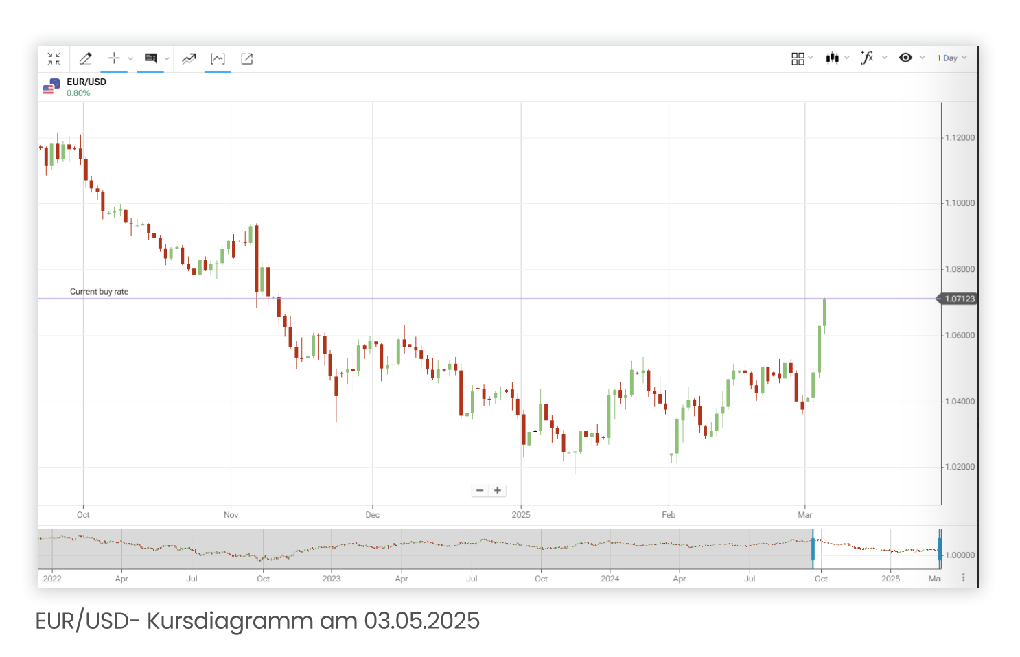 EUR/USD- Kursdiagramm am 03.05.2025
