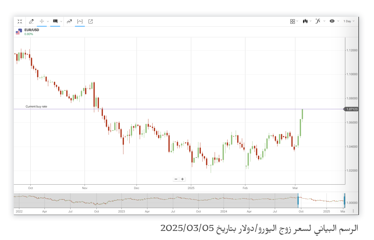 الرسم البياني لسعر زوج اليورو/دولار بتاريخ 05/03/2025