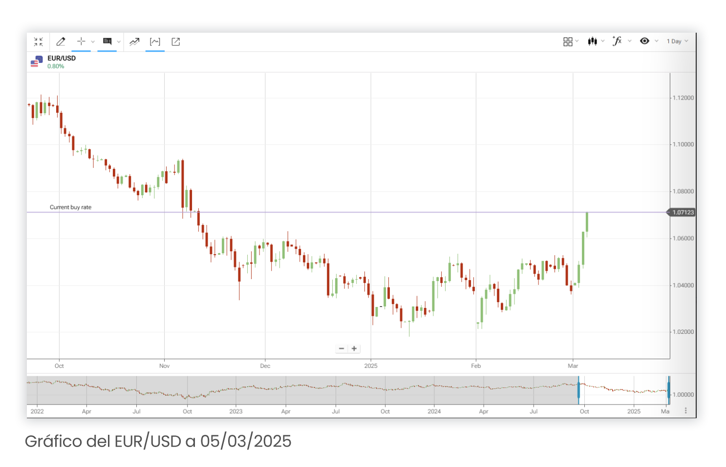 Gráfico del EUR/USD a 05/03/2025