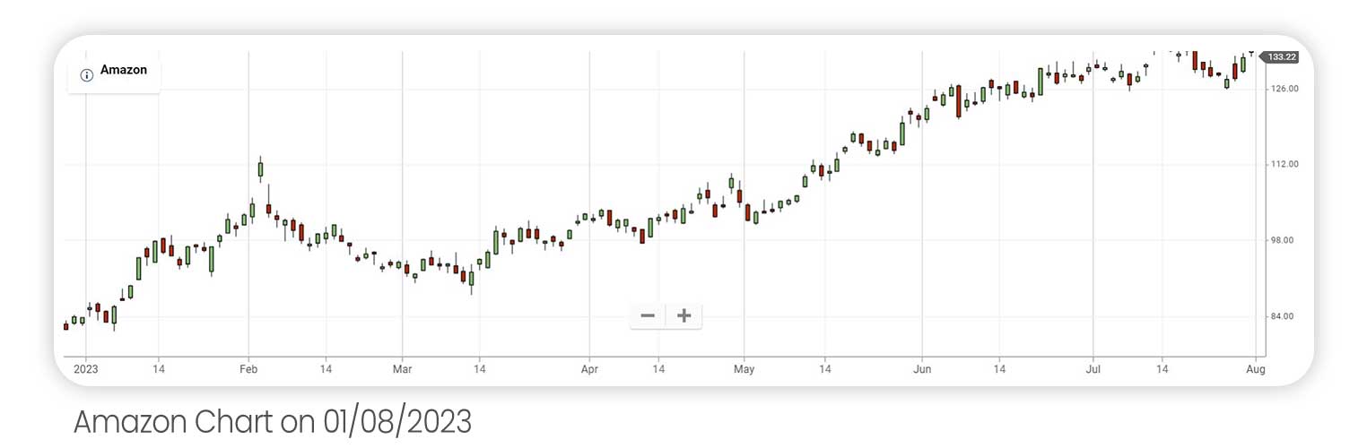 Amazon's price since the beginning of 2023 up until 01/08/23 