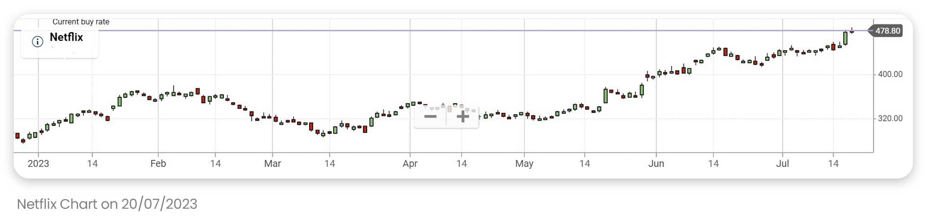 An image of Netflix  price chart from the beginning of 2023 up till 20/07/23