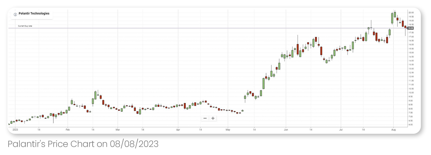 Palantir's price chart on 08/08/2023