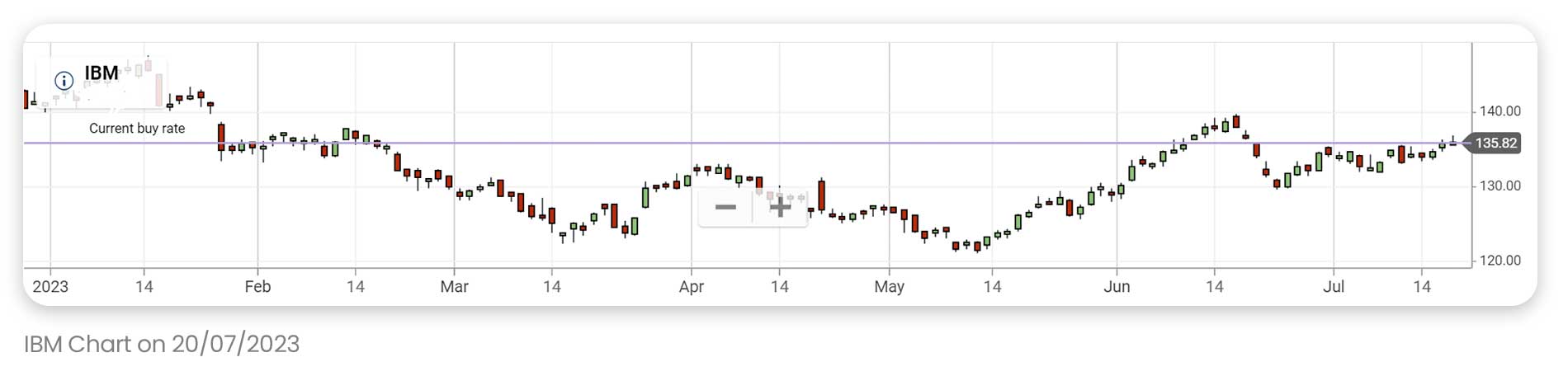 An image of IBM price chart since the beginning of 2023 up till 20/07/23
