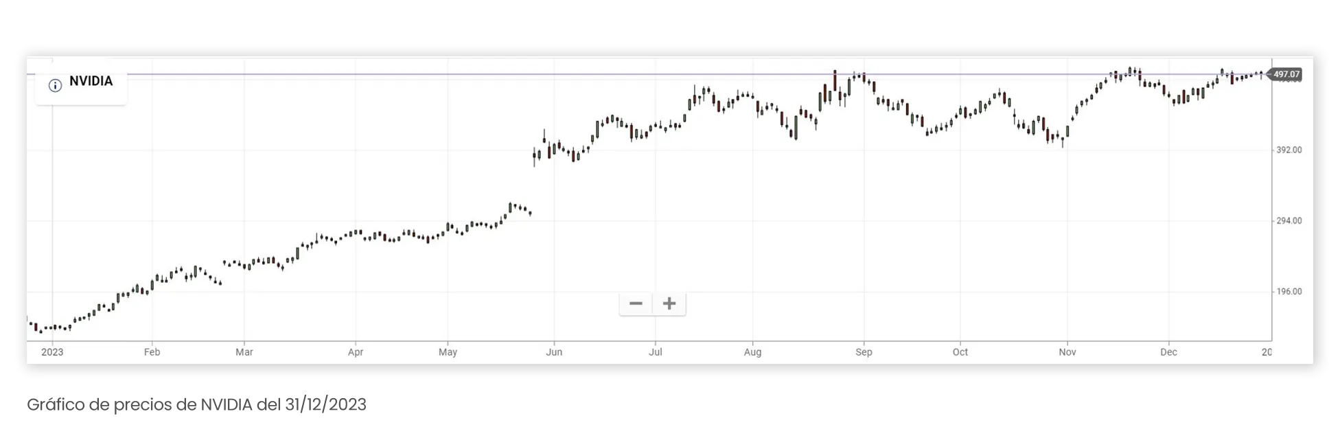 NVIDIA price chart on December 31 2023 
