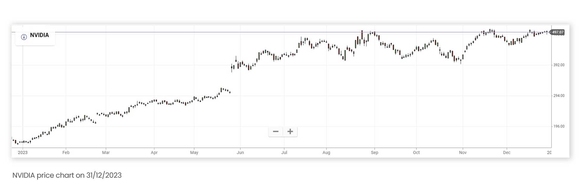 NVIDIA price chart on December 31 2023 