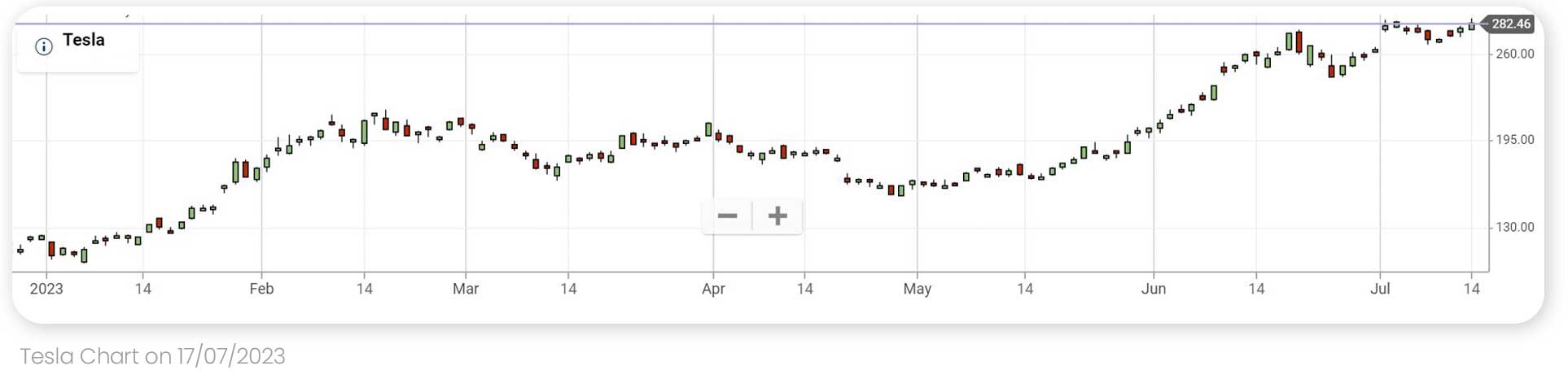 a chart of tesla prices