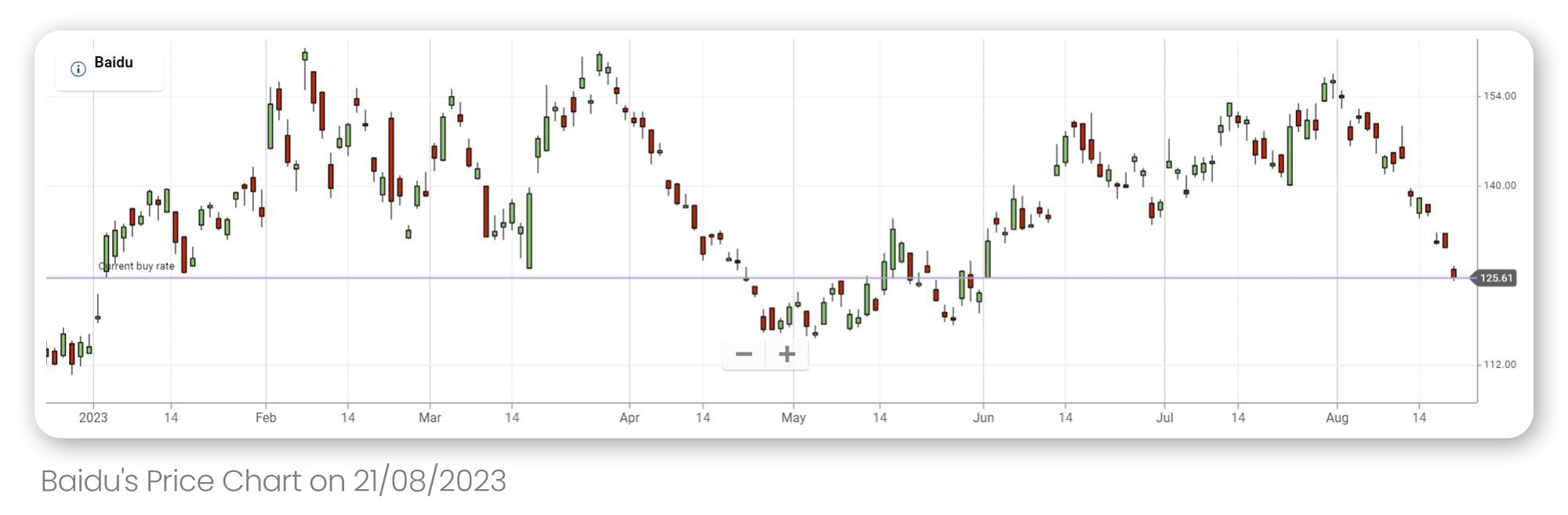 Baidu stock  price chart since the beginning of 2023 up till 21.08.23