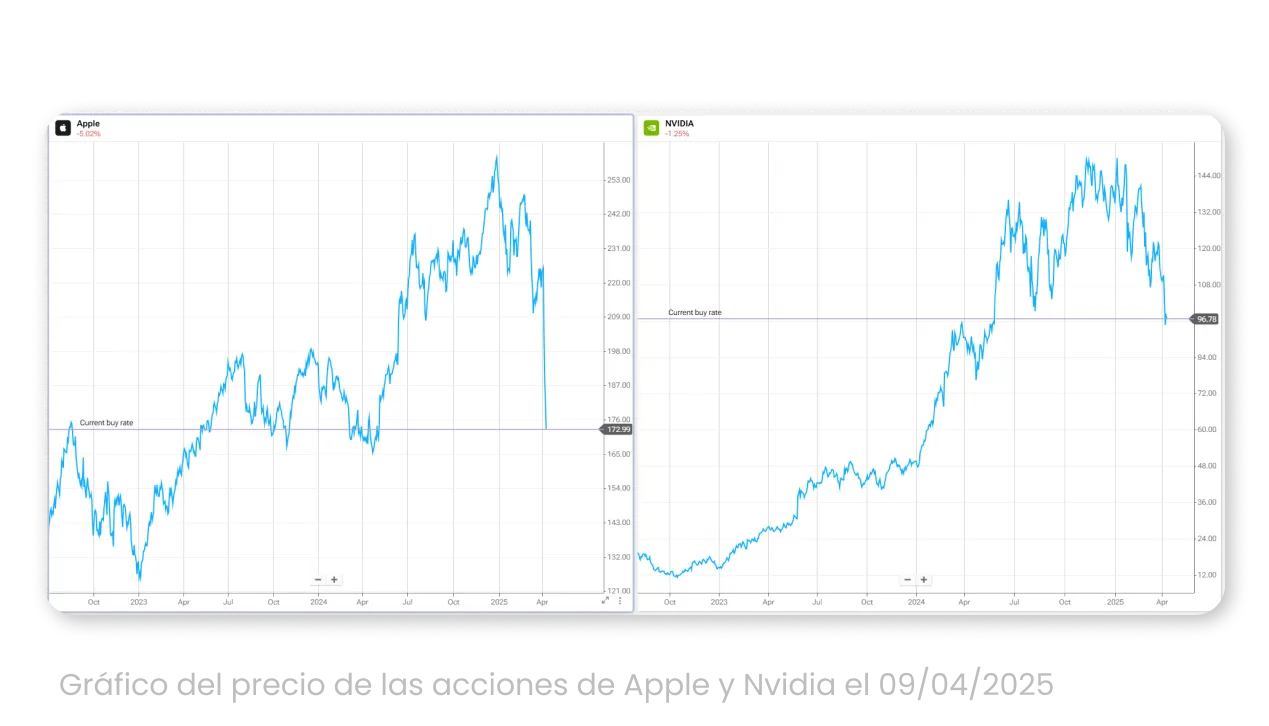 Gráfico del precio de las acciones de Apple y Nvidia el 09/04/2025