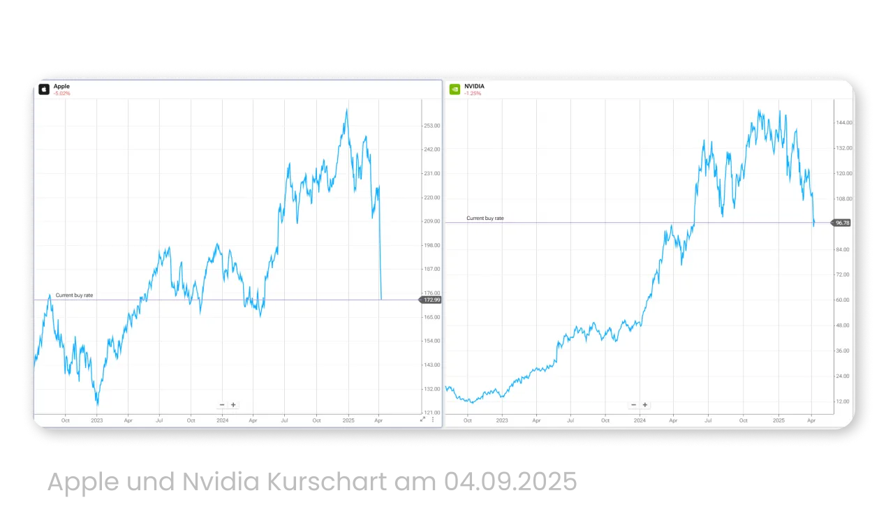 Apple und Nvidia Kurschart am 04.09.2025