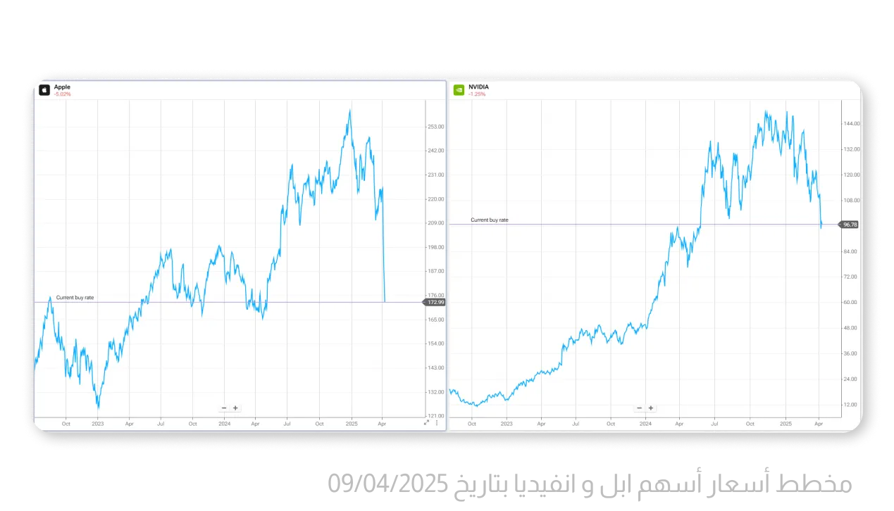 مخطط أسعار أسهم ابل و انفيديا بتاريخ 09/04/2025