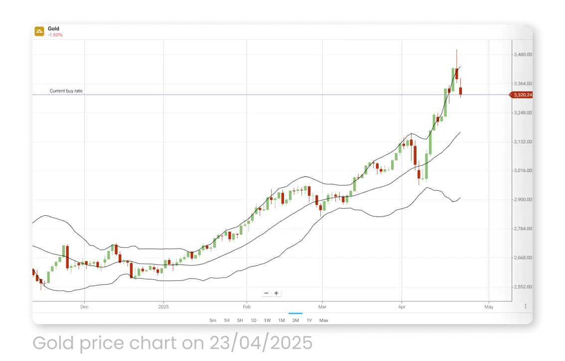 Gold price chart on 23/04/2025