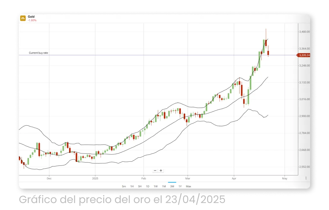 Gráfico del precio del oro el 23/04/2025