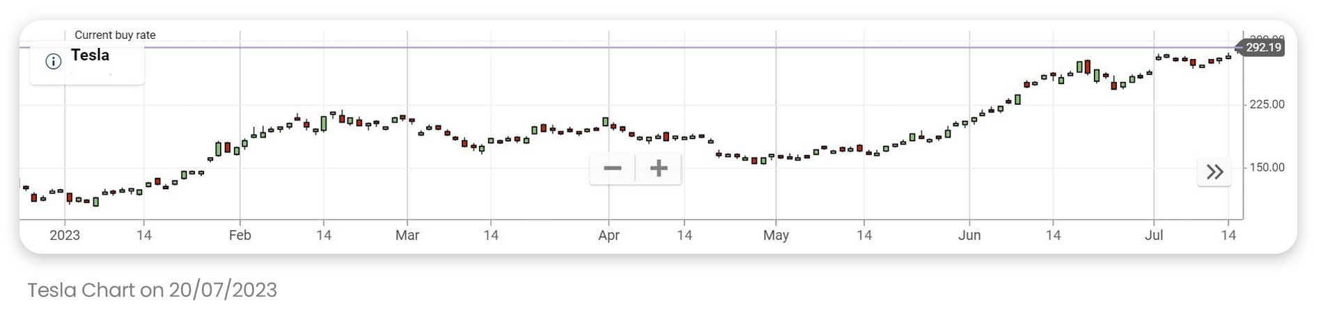 An image of Tesla price chart from the beginning of 2023 up till 20/07/23