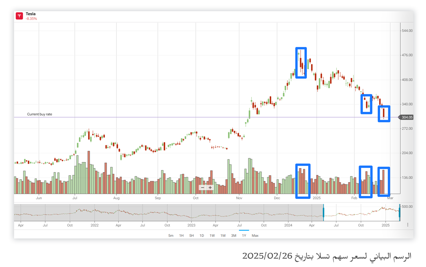 الرسم البياني لسعر سهم تسلا بتاريخ 26/02/2025