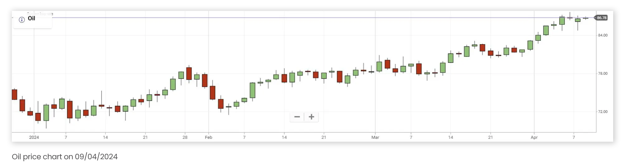 oil price chart graph