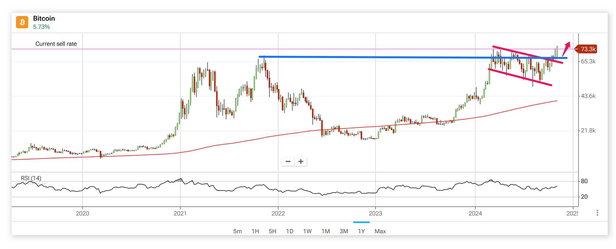 Bitcoin price chart on 06/11/2024