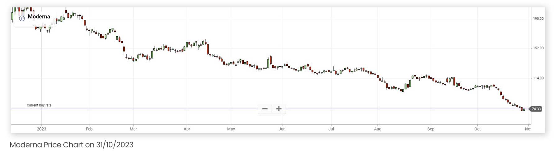 Moderna stock chart since the beginning of 2023 up until October 31st