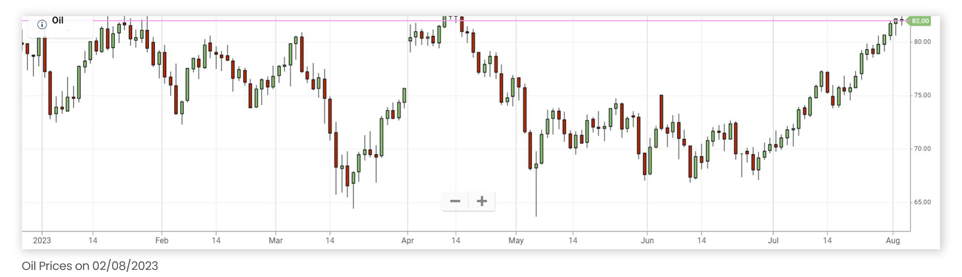 An Image of Oil price charts from the beginning of 2023 up until 02/08/23