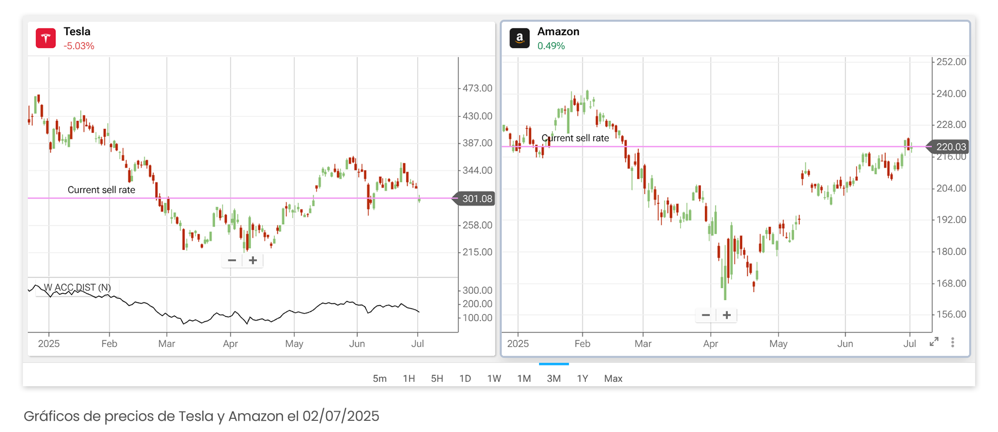Gráficos de precios de Tesla y Amazon el 02/07/2025