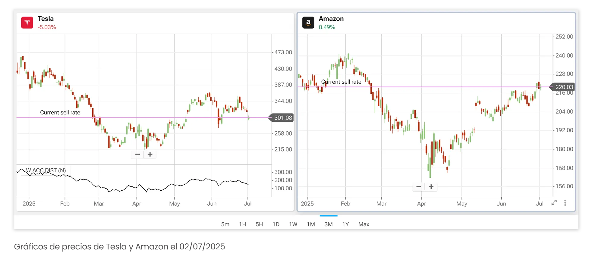Gráficos de precios de Tesla y Amazon el 02/07/2025