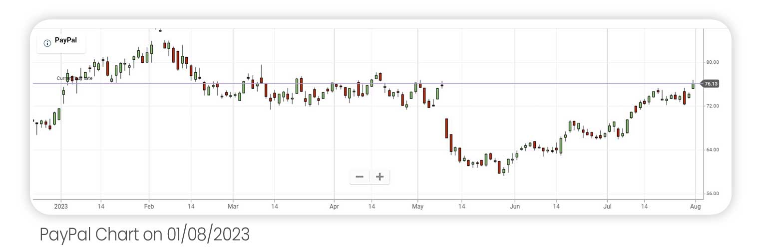PayPal's price chart since the beginning of 2023 up until 1/8/23