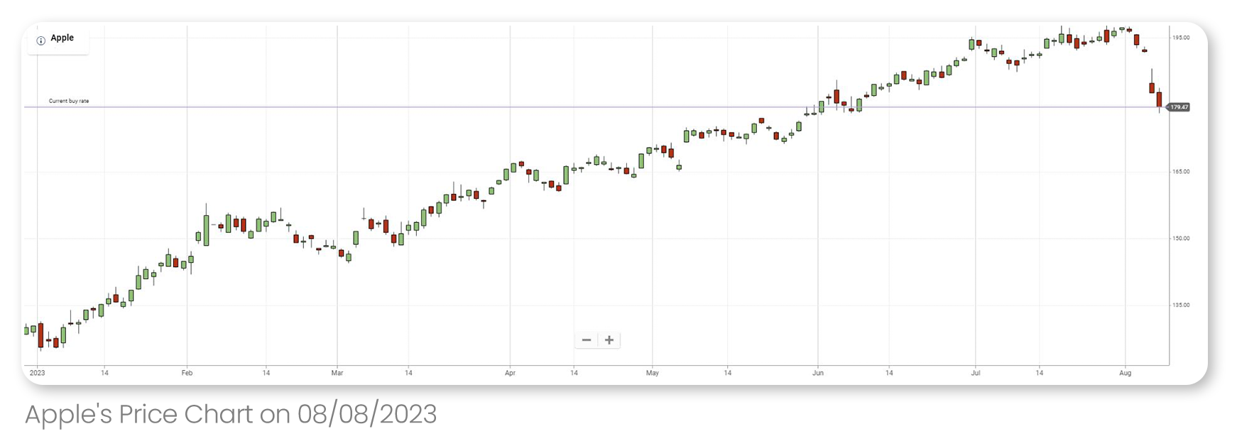 Apple's Price Chart on 08/08/2023