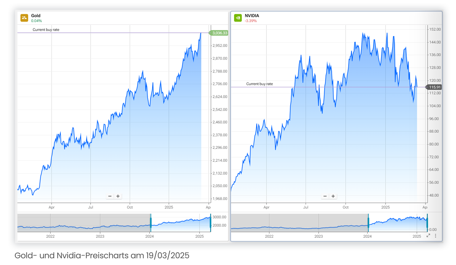 Gold- und Nvidia-Preischarts am 19/03/202