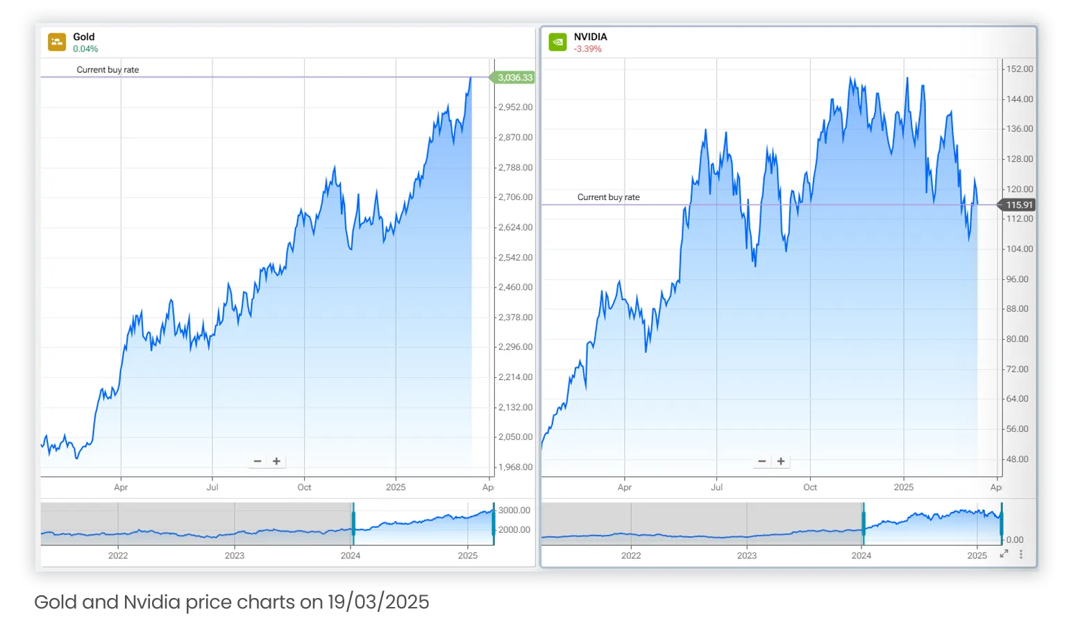 Gold Extends $3K, Nvidia Down After GTC Conference | Plus500