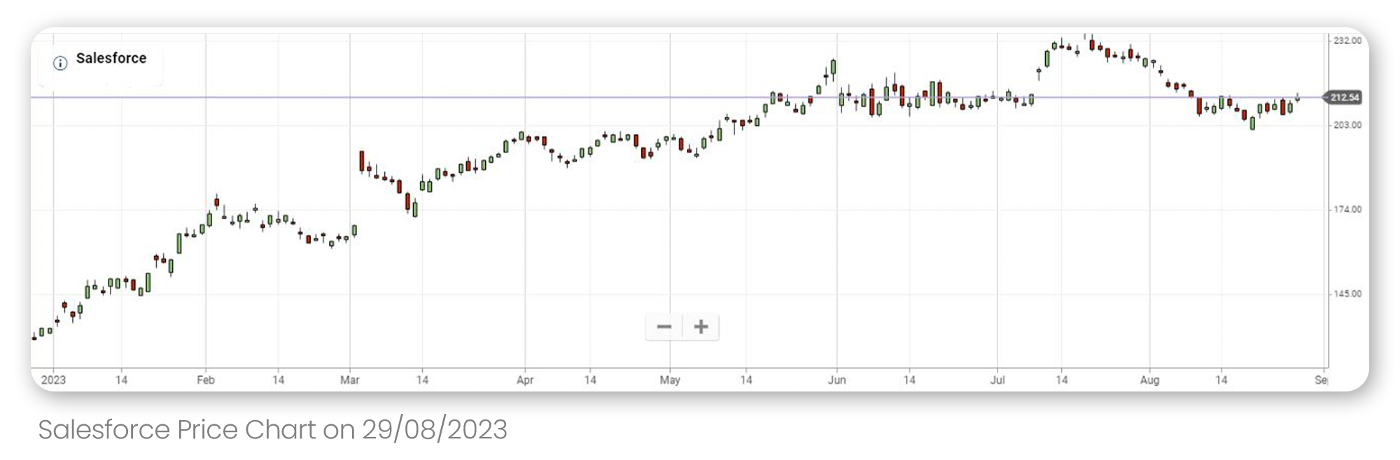 SALESFORCE PRICE CHART SINCE THE BEGINNING OF 2023 UP TILL 29.08.23