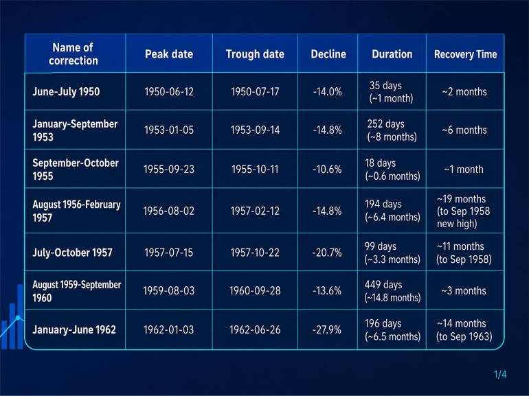 EN-01 Correction Since 1950