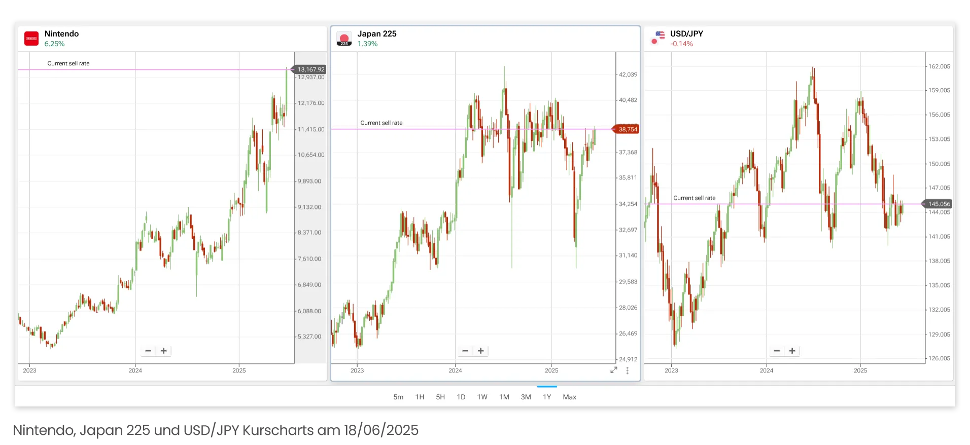 Nintendo, Japan 225 und USD/JPY Kurscharts am 18/06/2025