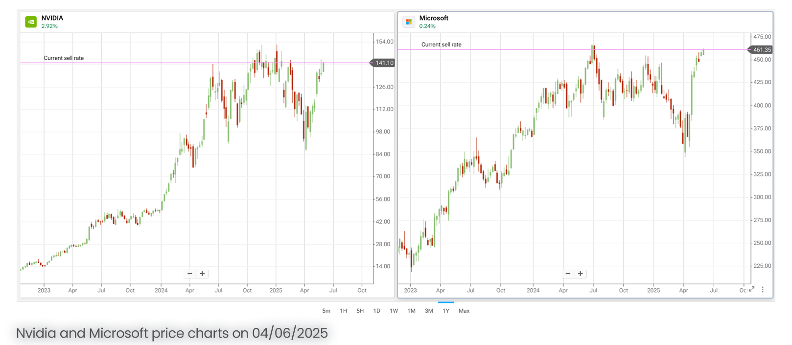 Nvidia and Microsoft price charts on 04/06/2025