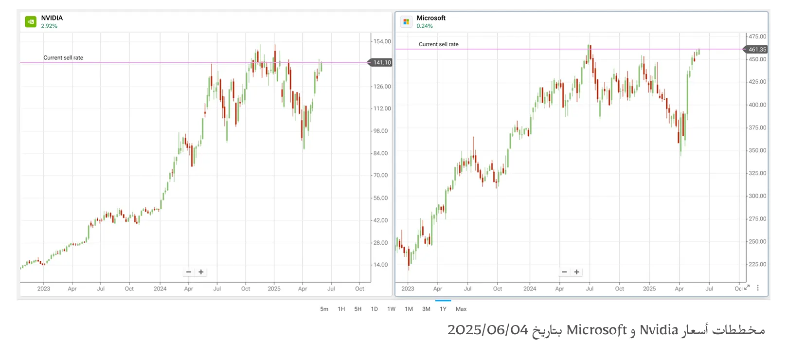 مخططات أسعار Nvidia و Microsoft بتاريخ 04/06/2025