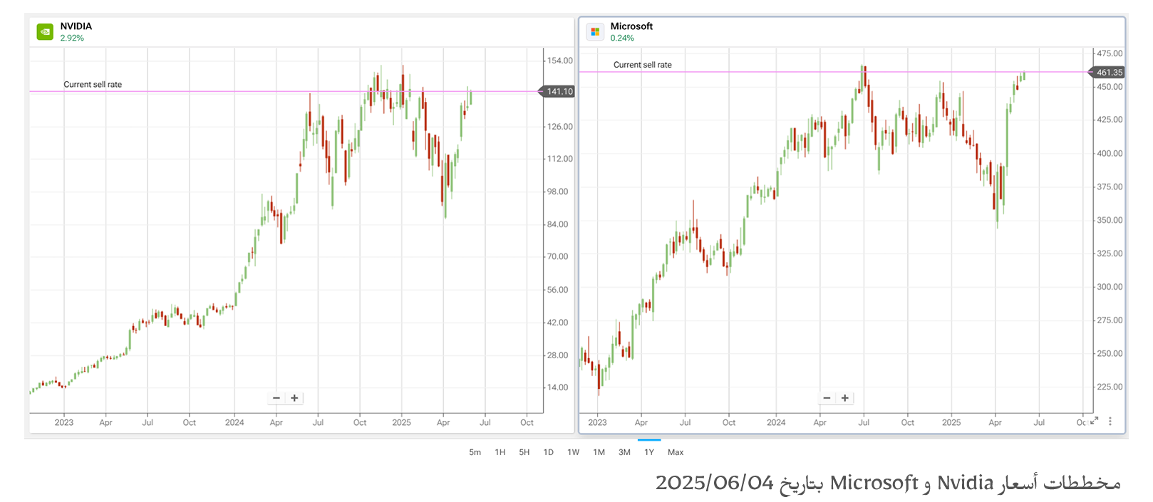 مخططات أسعار Nvidia و Microsoft بتاريخ 04/06/2025