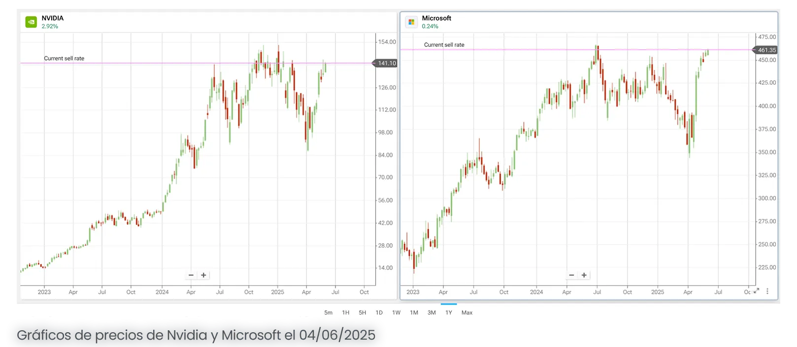 Gráficos de precios de Nvidia y Microsoft el 04/06/2025