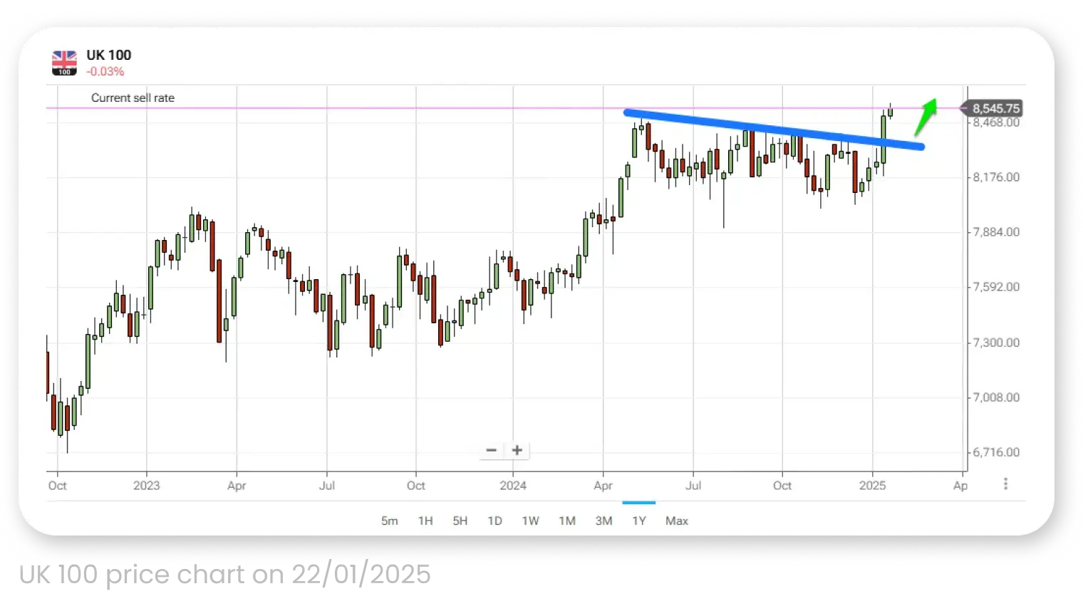 UK 100 price chart on 22/01/2025