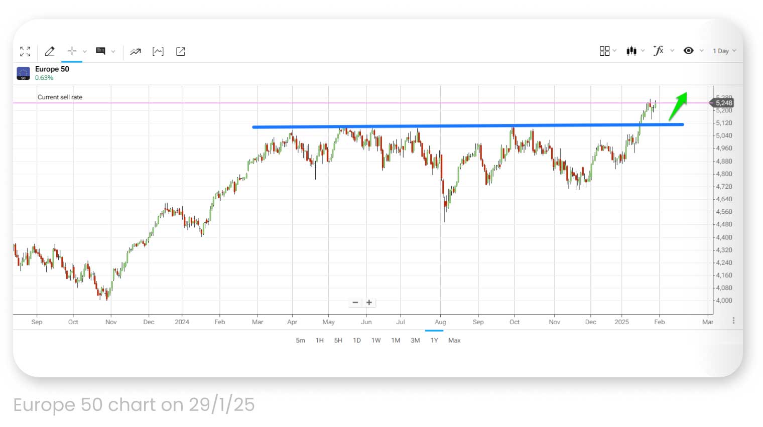 مخطط أوروبا 50 في 29/1/25