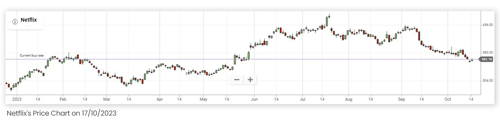 NETFLIX PRICE CHART SINCE THE BEGINNING OF 2023 UP TILL 17102023
