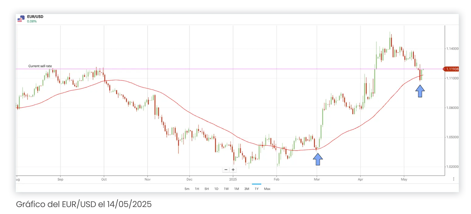 Gráfico del EUR/USD el 14/05/2025