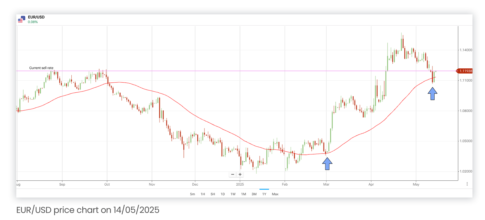EUR/USD Jumps Following Soft US CPI | Plus500