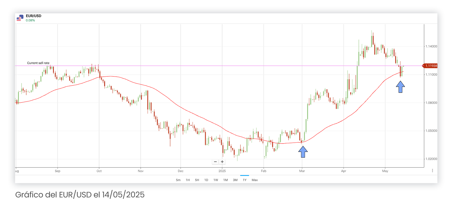 Gráfico del EUR/USD el 14/05/2025