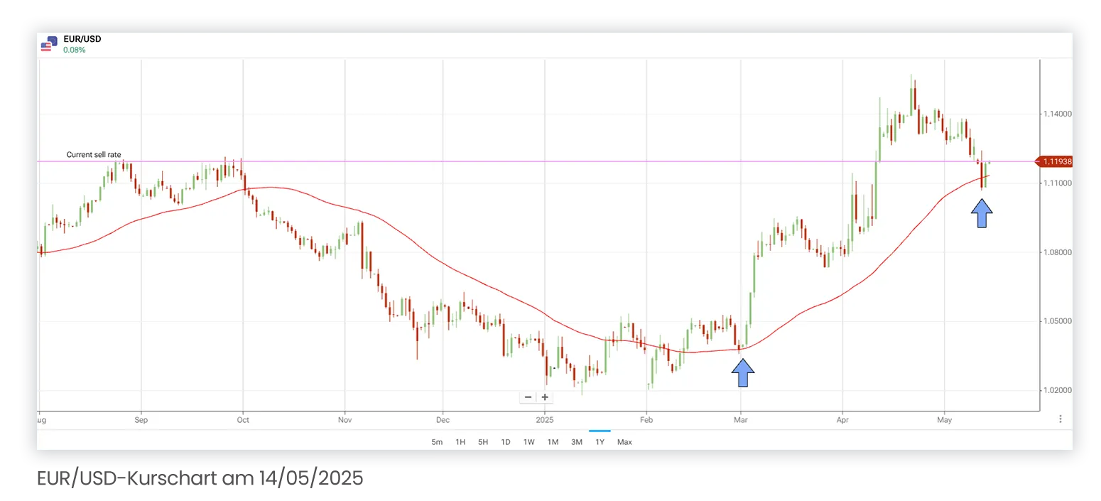 EUR/USD-Kurschart am 14/05/2025
