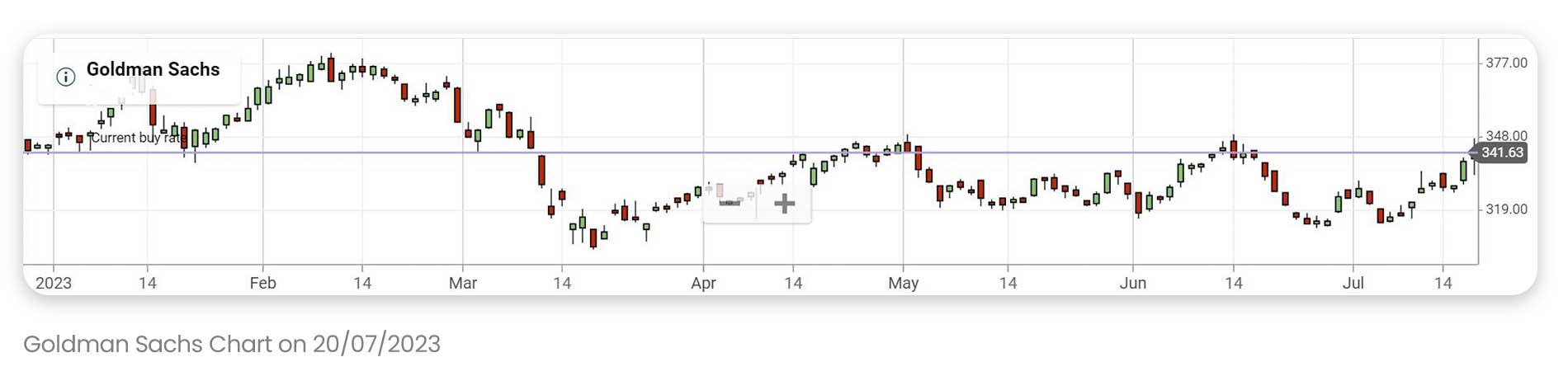 An image of Goldman Sachs price chart since the beginning of 2023 up till 20/07/23